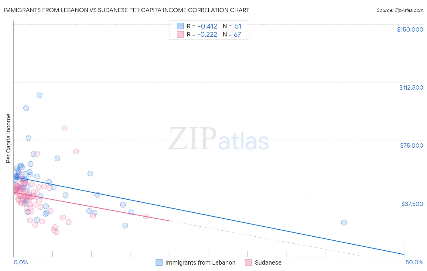 Immigrants from Lebanon vs Sudanese Per Capita Income