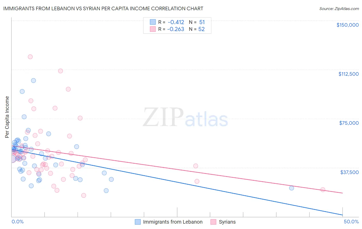 Immigrants from Lebanon vs Syrian Per Capita Income