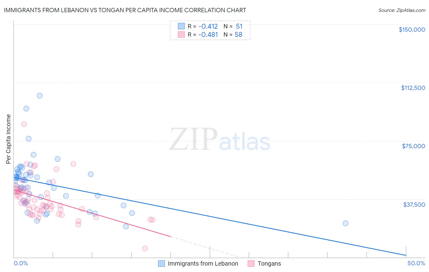 Immigrants from Lebanon vs Tongan Per Capita Income