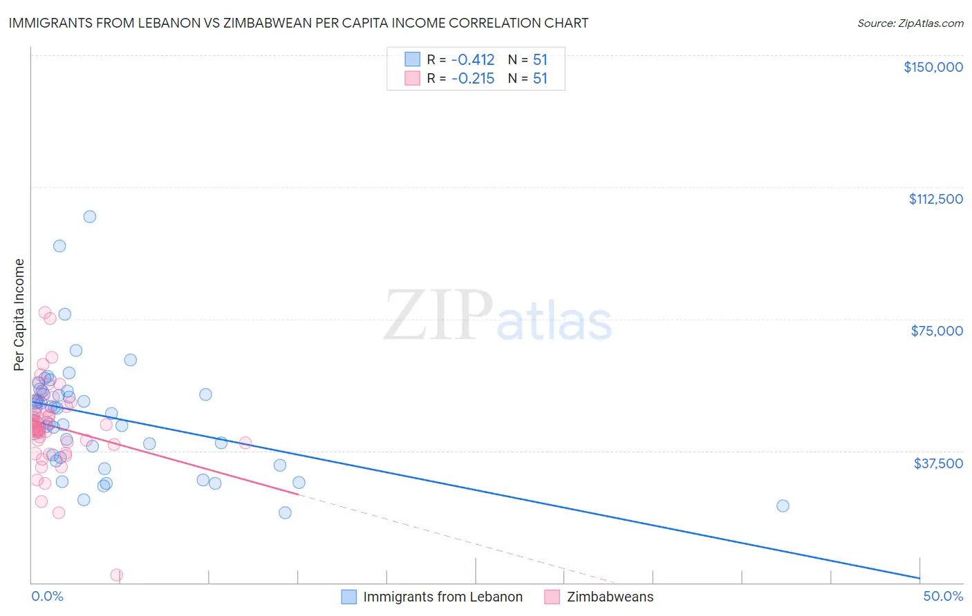 Immigrants from Lebanon vs Zimbabwean Per Capita Income
