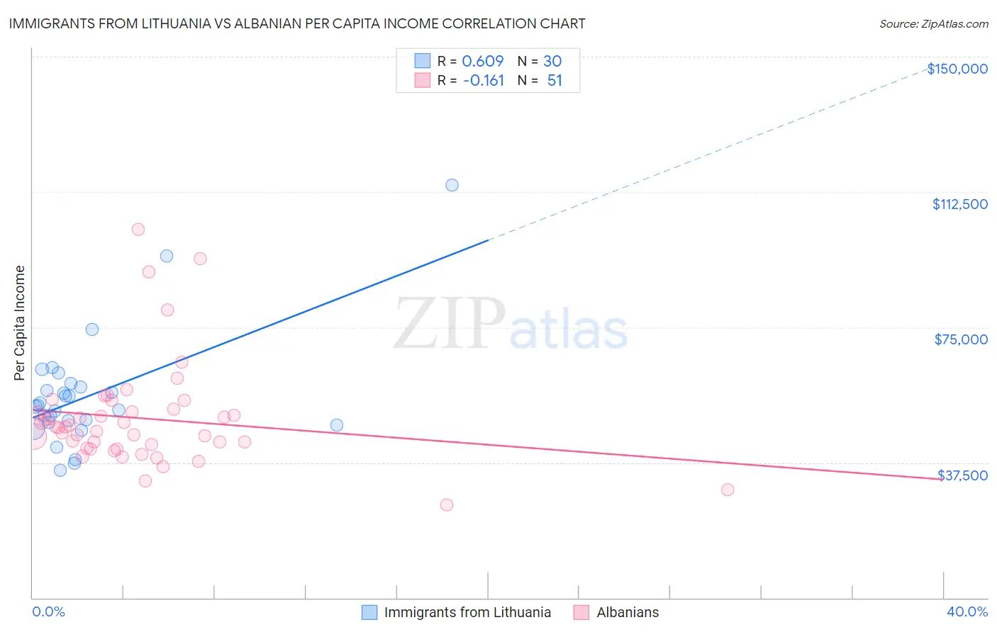 Immigrants from Lithuania vs Albanian Per Capita Income