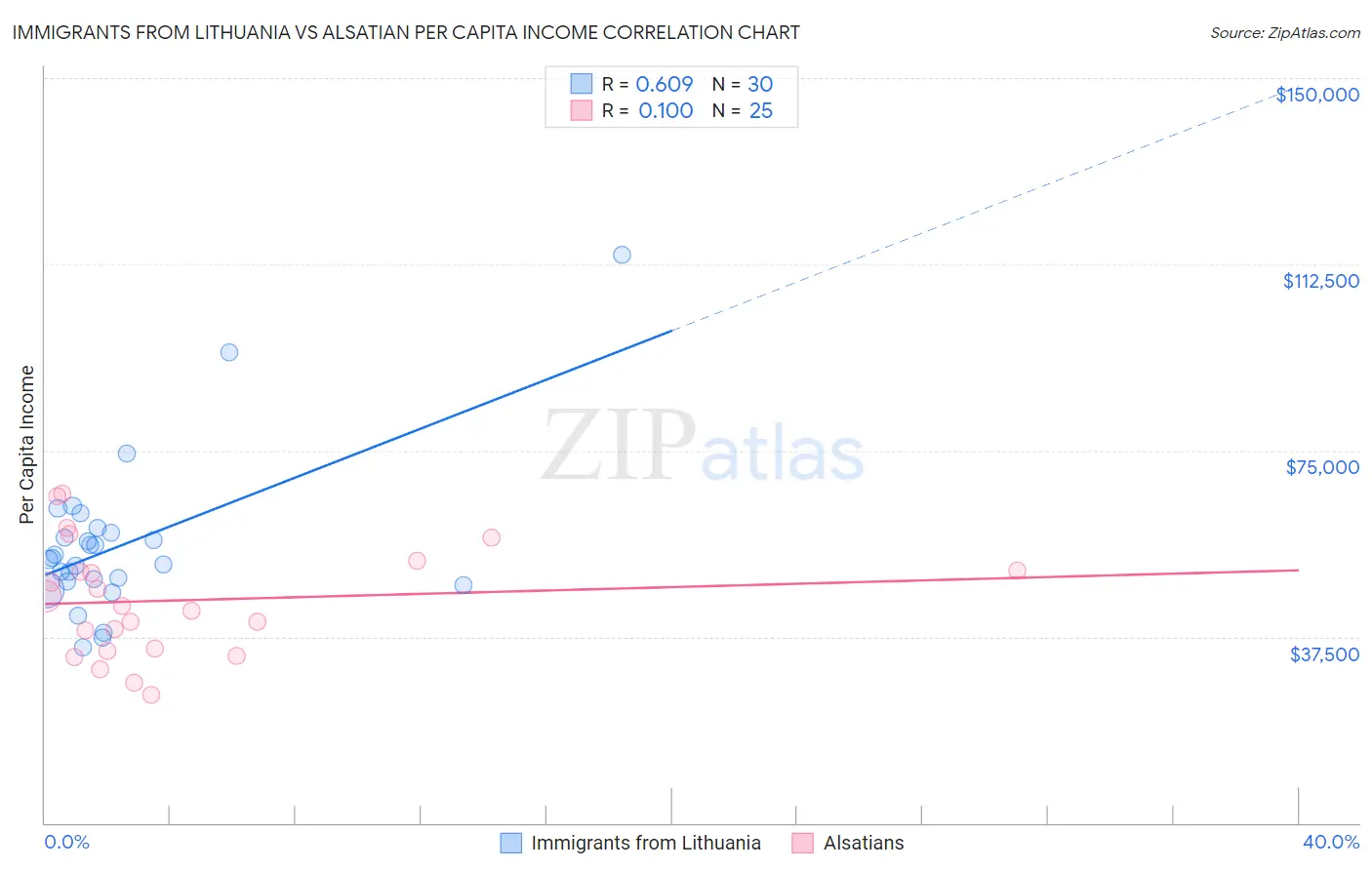 Immigrants from Lithuania vs Alsatian Per Capita Income