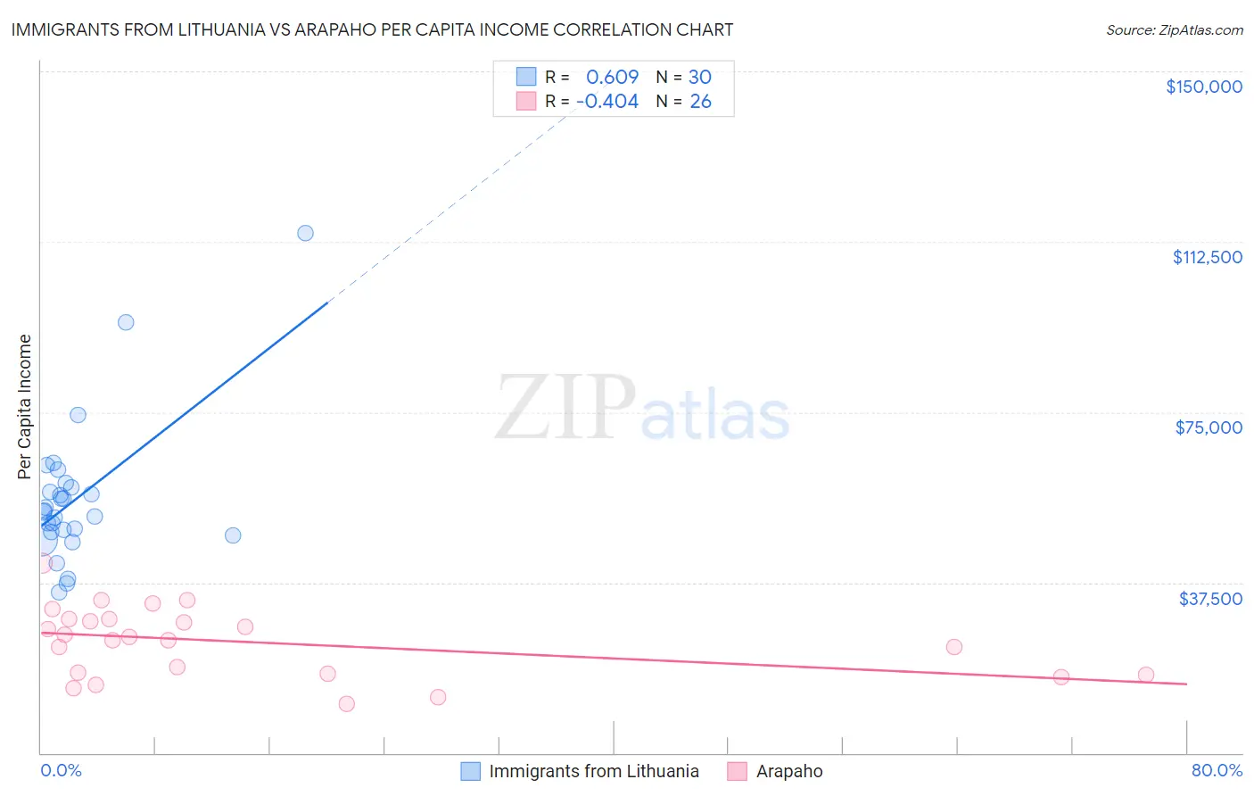 Immigrants from Lithuania vs Arapaho Per Capita Income