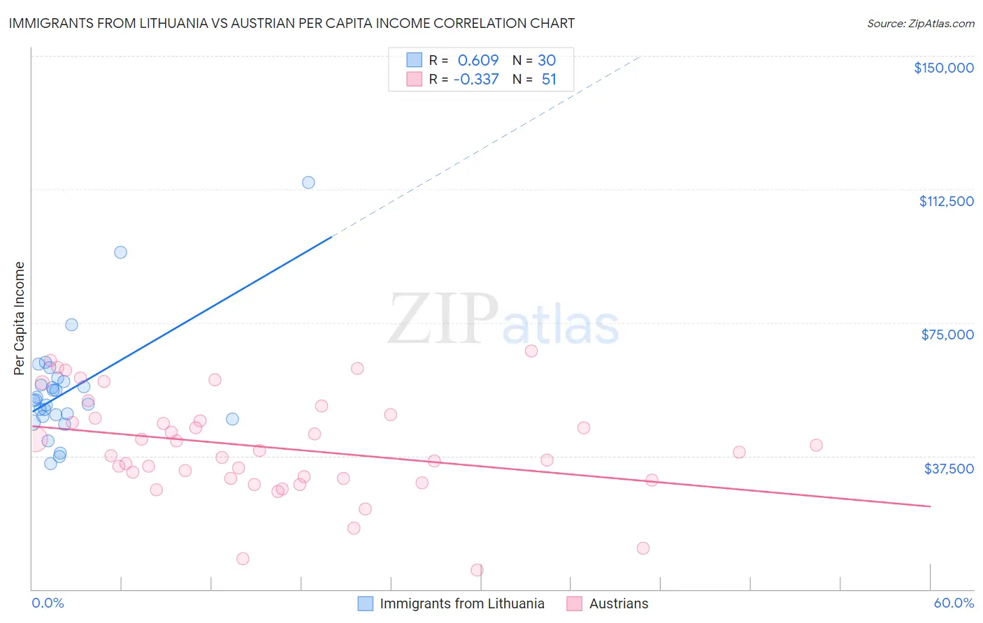 Immigrants from Lithuania vs Austrian Per Capita Income