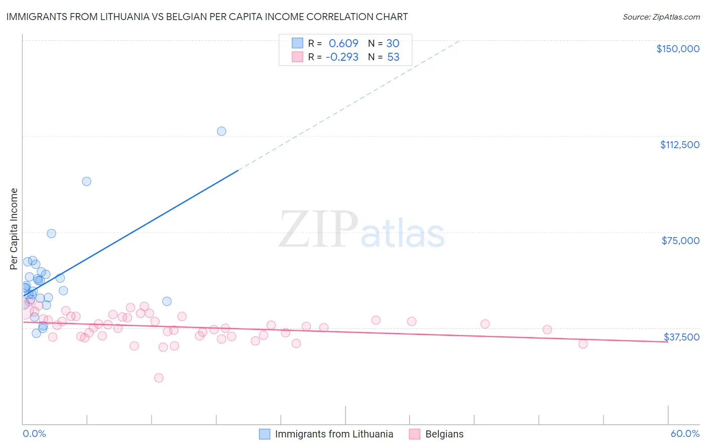 Immigrants from Lithuania vs Belgian Per Capita Income