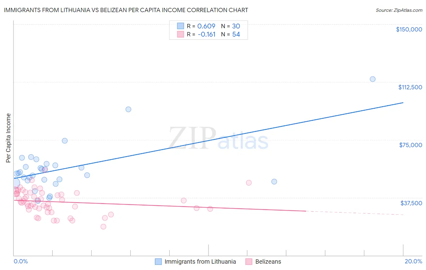 Immigrants from Lithuania vs Belizean Per Capita Income