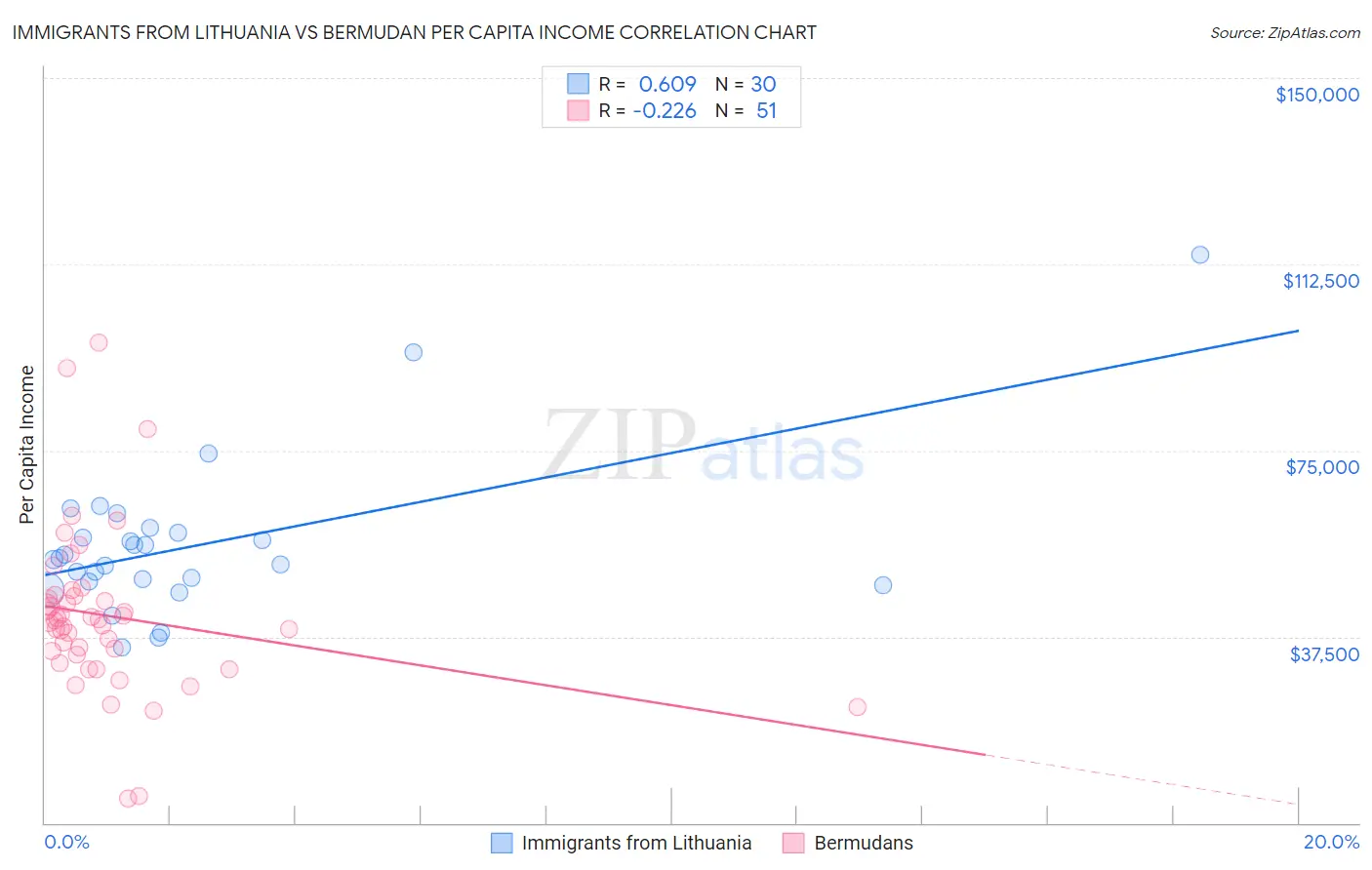 Immigrants from Lithuania vs Bermudan Per Capita Income