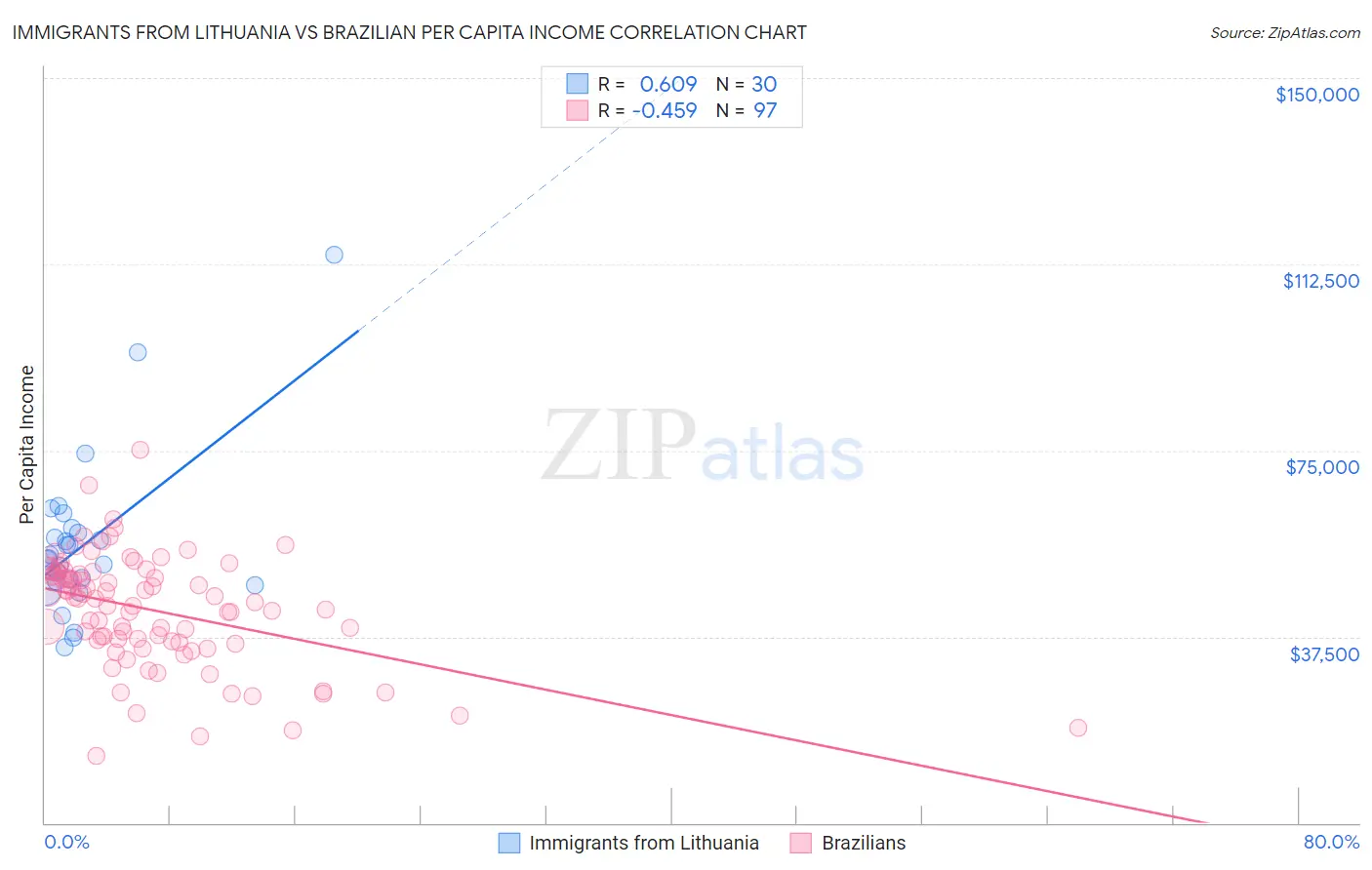 Immigrants from Lithuania vs Brazilian Per Capita Income
