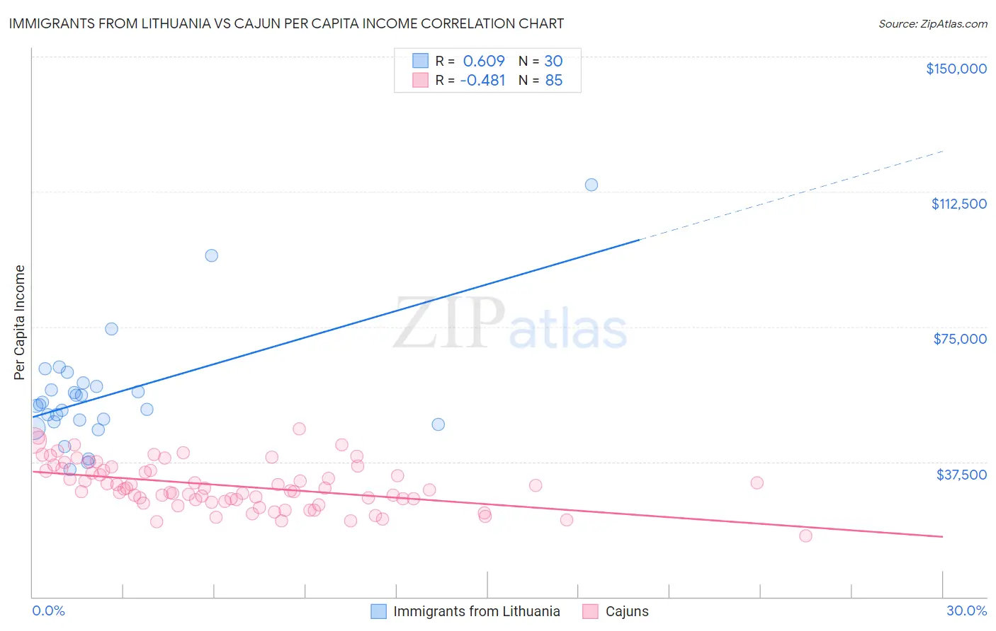 Immigrants from Lithuania vs Cajun Per Capita Income