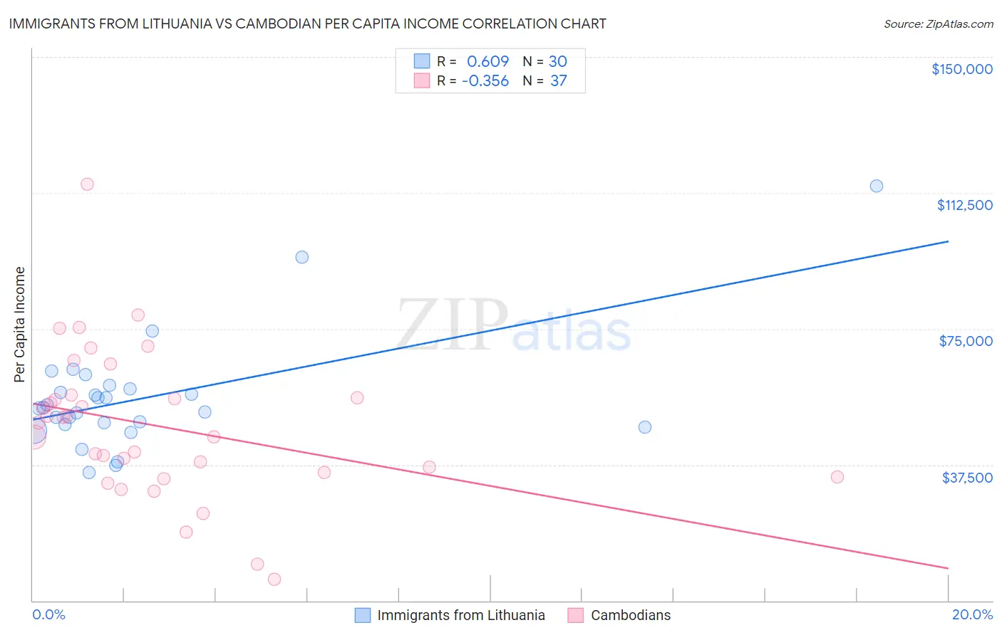 Immigrants from Lithuania vs Cambodian Per Capita Income