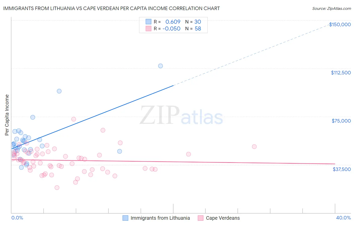 Immigrants from Lithuania vs Cape Verdean Per Capita Income
