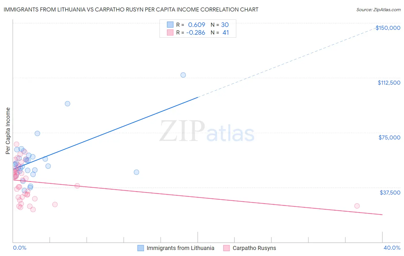 Immigrants from Lithuania vs Carpatho Rusyn Per Capita Income