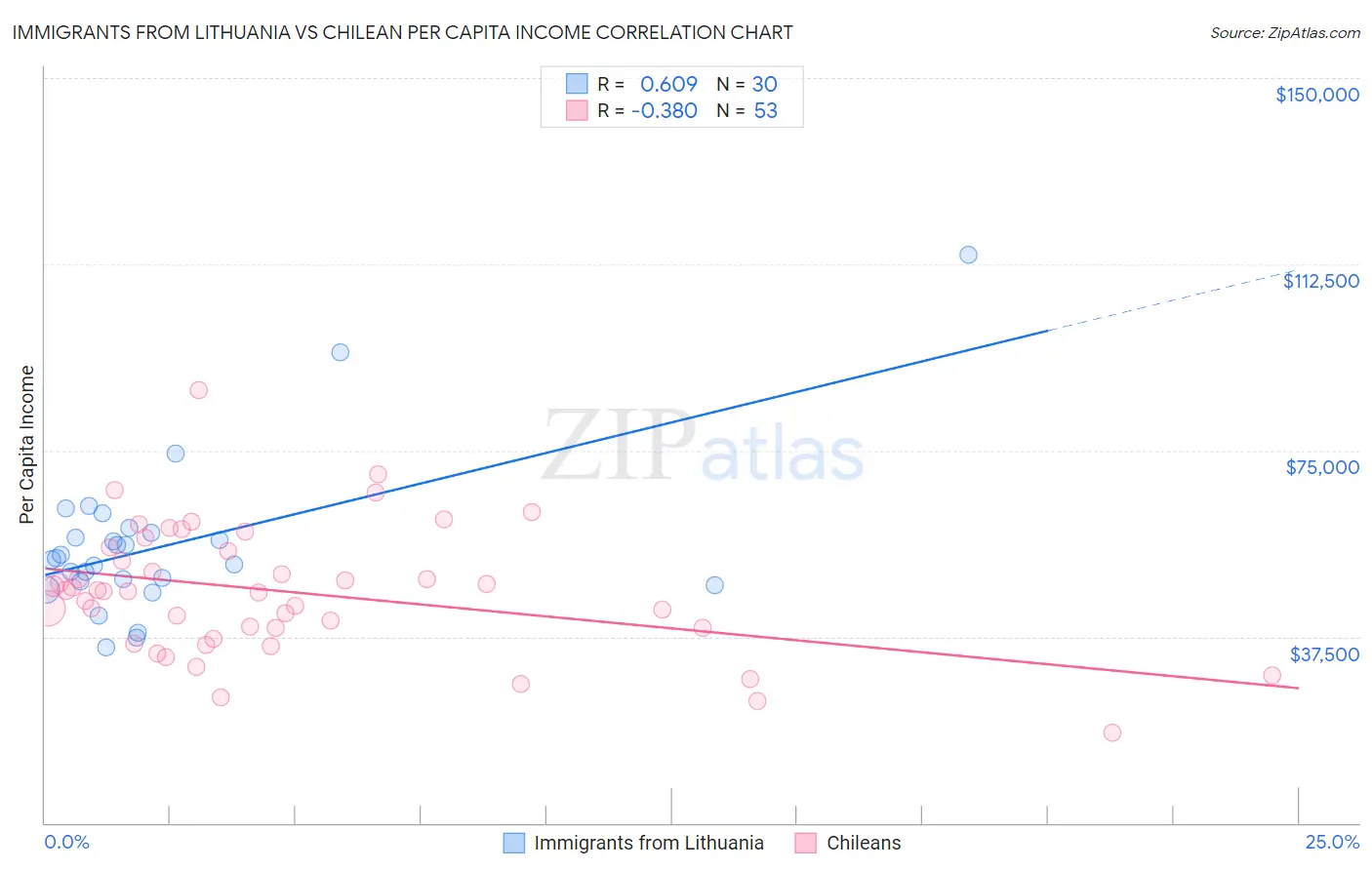 Immigrants from Lithuania vs Chilean Per Capita Income