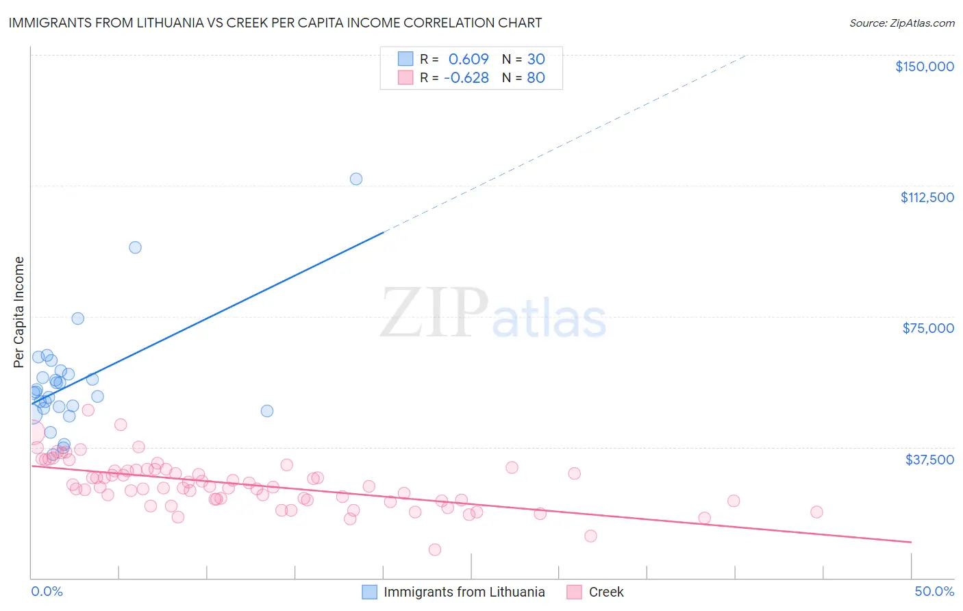 Immigrants from Lithuania vs Creek Per Capita Income