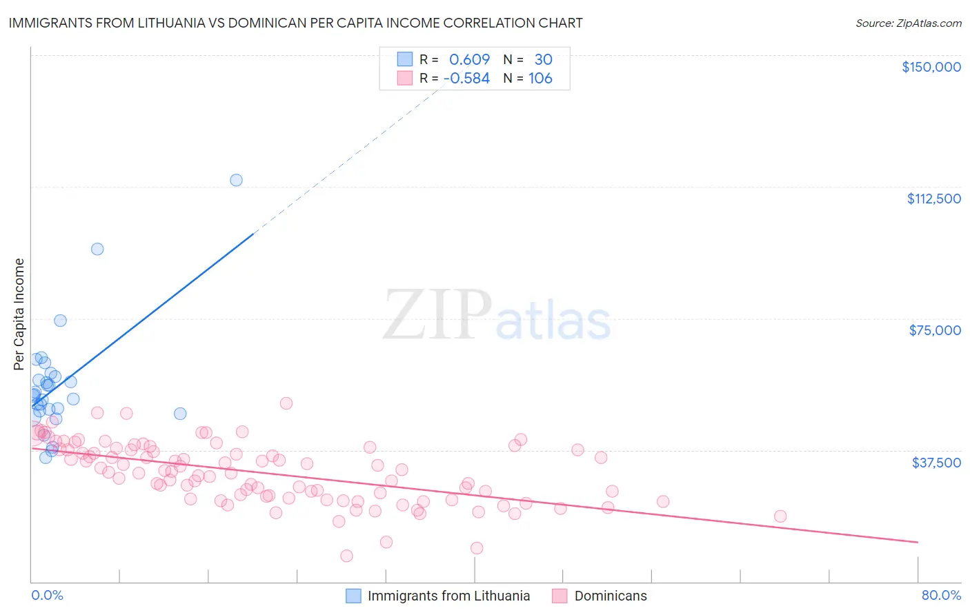 Immigrants from Lithuania vs Dominican Per Capita Income