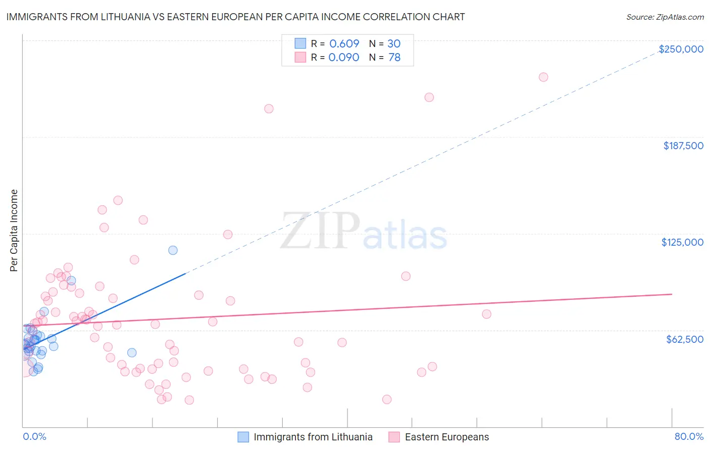 Immigrants from Lithuania vs Eastern European Per Capita Income