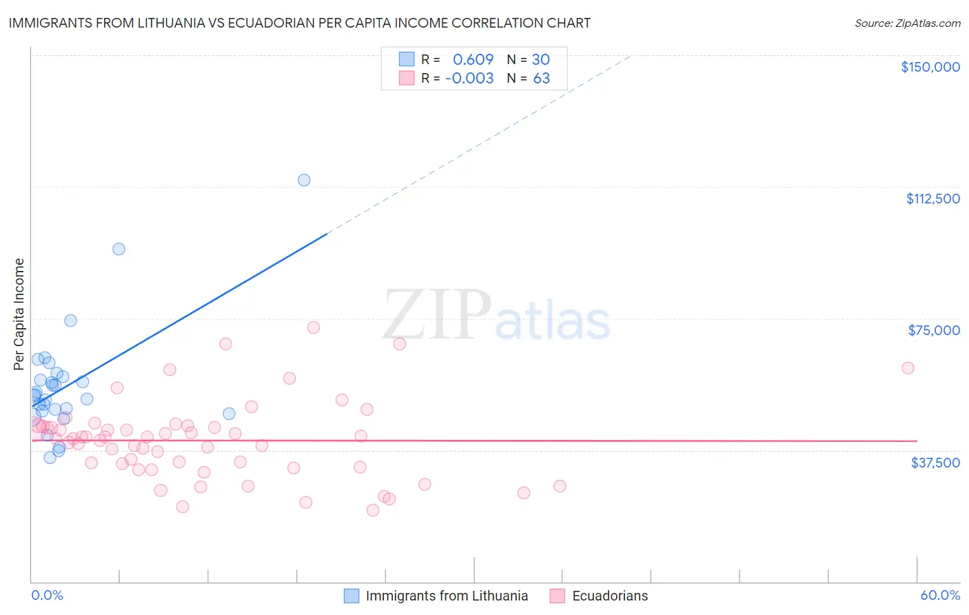 Immigrants from Lithuania vs Ecuadorian Per Capita Income