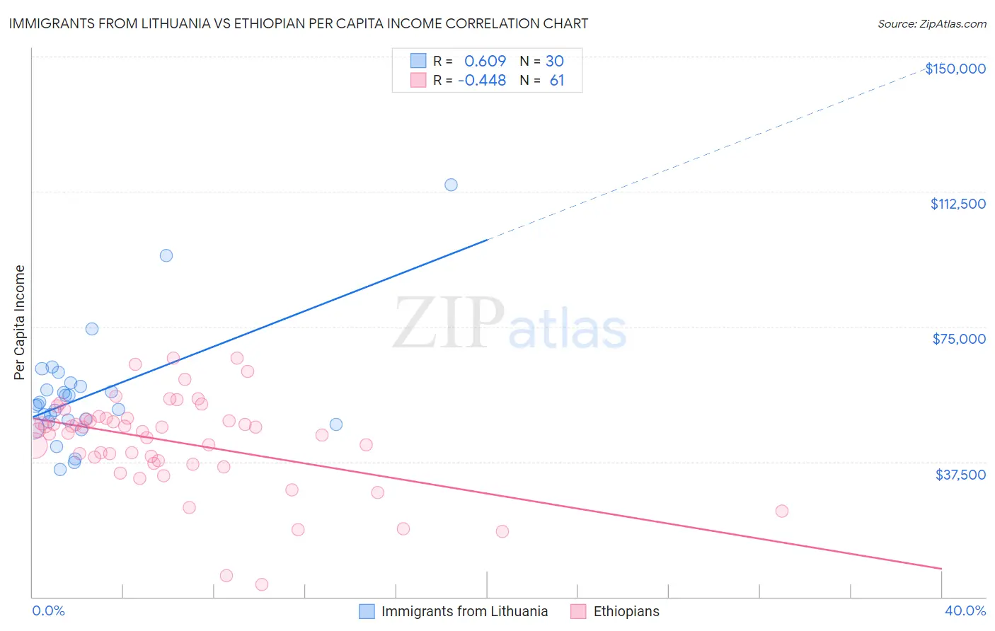 Immigrants from Lithuania vs Ethiopian Per Capita Income