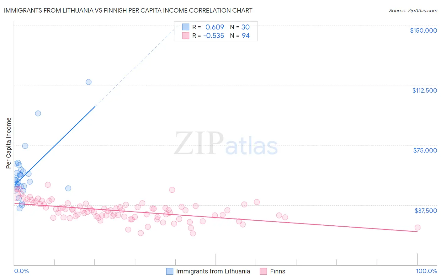 Immigrants from Lithuania vs Finnish Per Capita Income