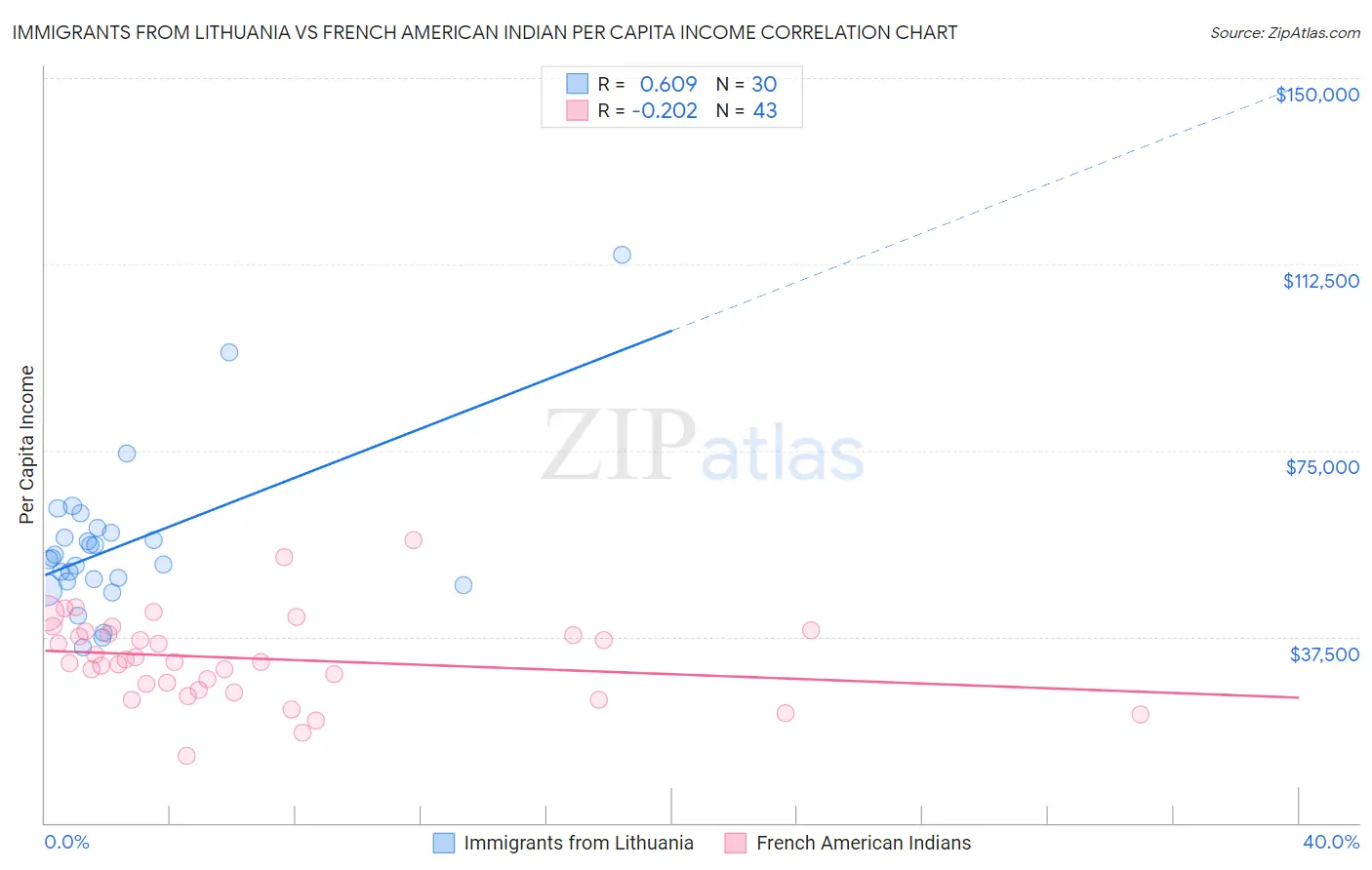 Immigrants from Lithuania vs French American Indian Per Capita Income