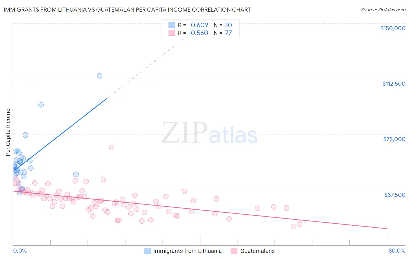 Immigrants from Lithuania vs Guatemalan Per Capita Income