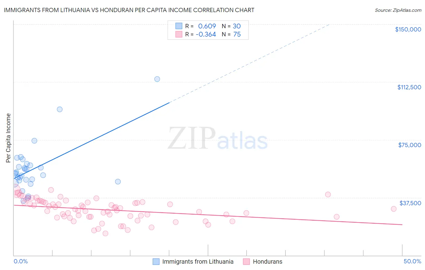 Immigrants from Lithuania vs Honduran Per Capita Income