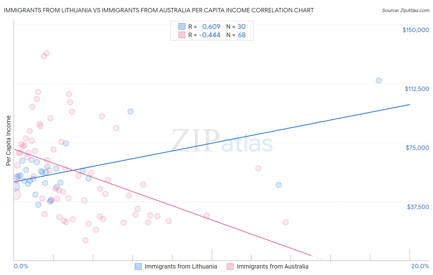 Immigrants from Lithuania vs Immigrants from Australia Per Capita Income