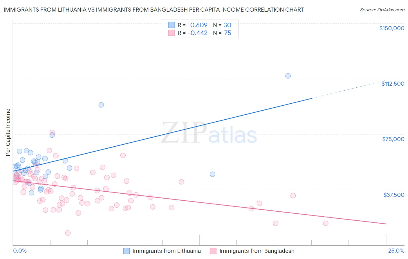 Immigrants from Lithuania vs Immigrants from Bangladesh Per Capita Income