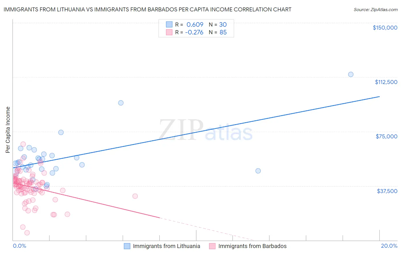 Immigrants from Lithuania vs Immigrants from Barbados Per Capita Income