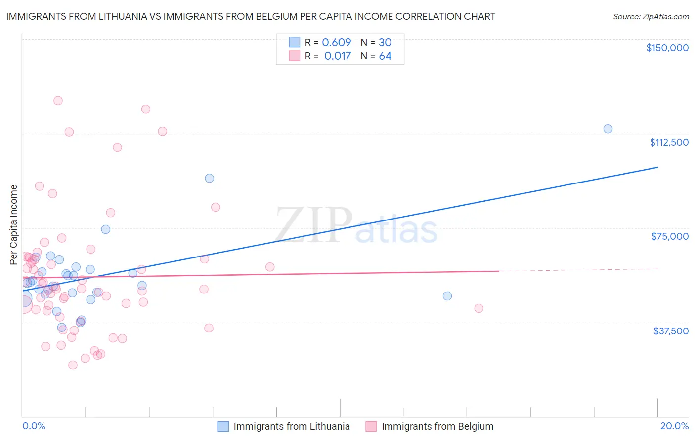 Immigrants from Lithuania vs Immigrants from Belgium Per Capita Income