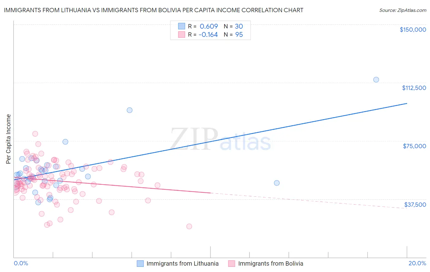 Immigrants from Lithuania vs Immigrants from Bolivia Per Capita Income