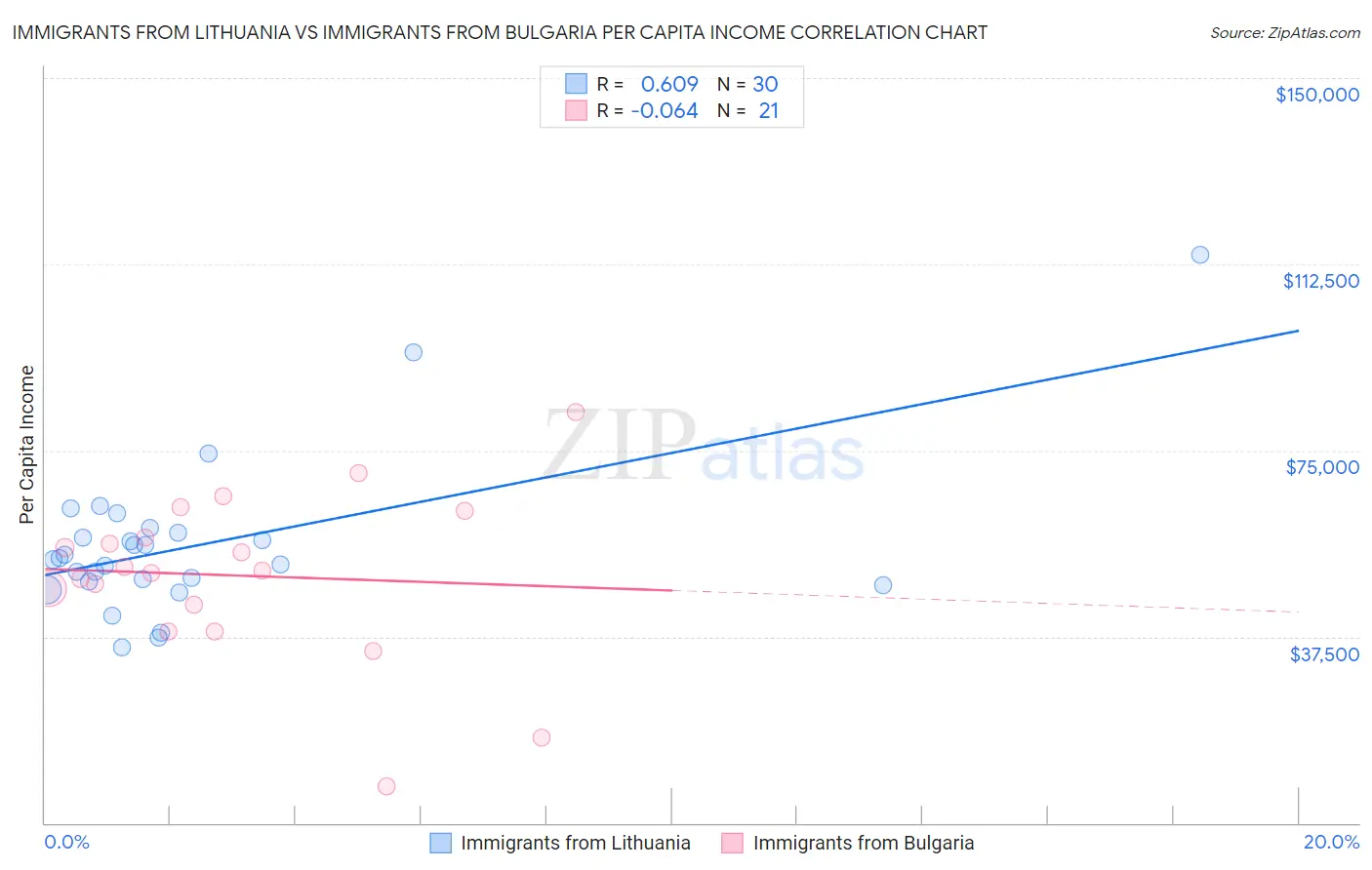 Immigrants from Lithuania vs Immigrants from Bulgaria Per Capita Income