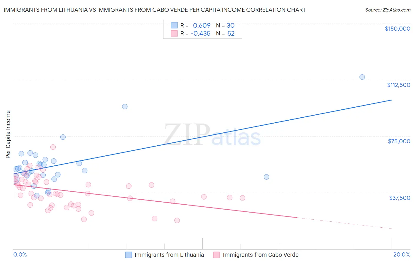 Immigrants from Lithuania vs Immigrants from Cabo Verde Per Capita Income