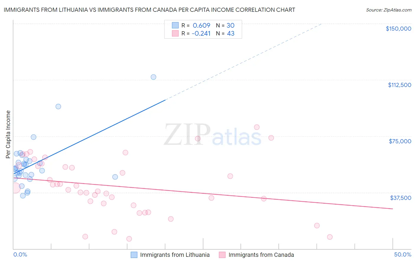 Immigrants from Lithuania vs Immigrants from Canada Per Capita Income