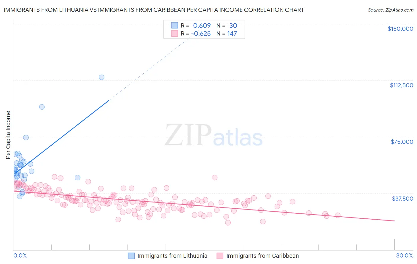 Immigrants from Lithuania vs Immigrants from Caribbean Per Capita Income