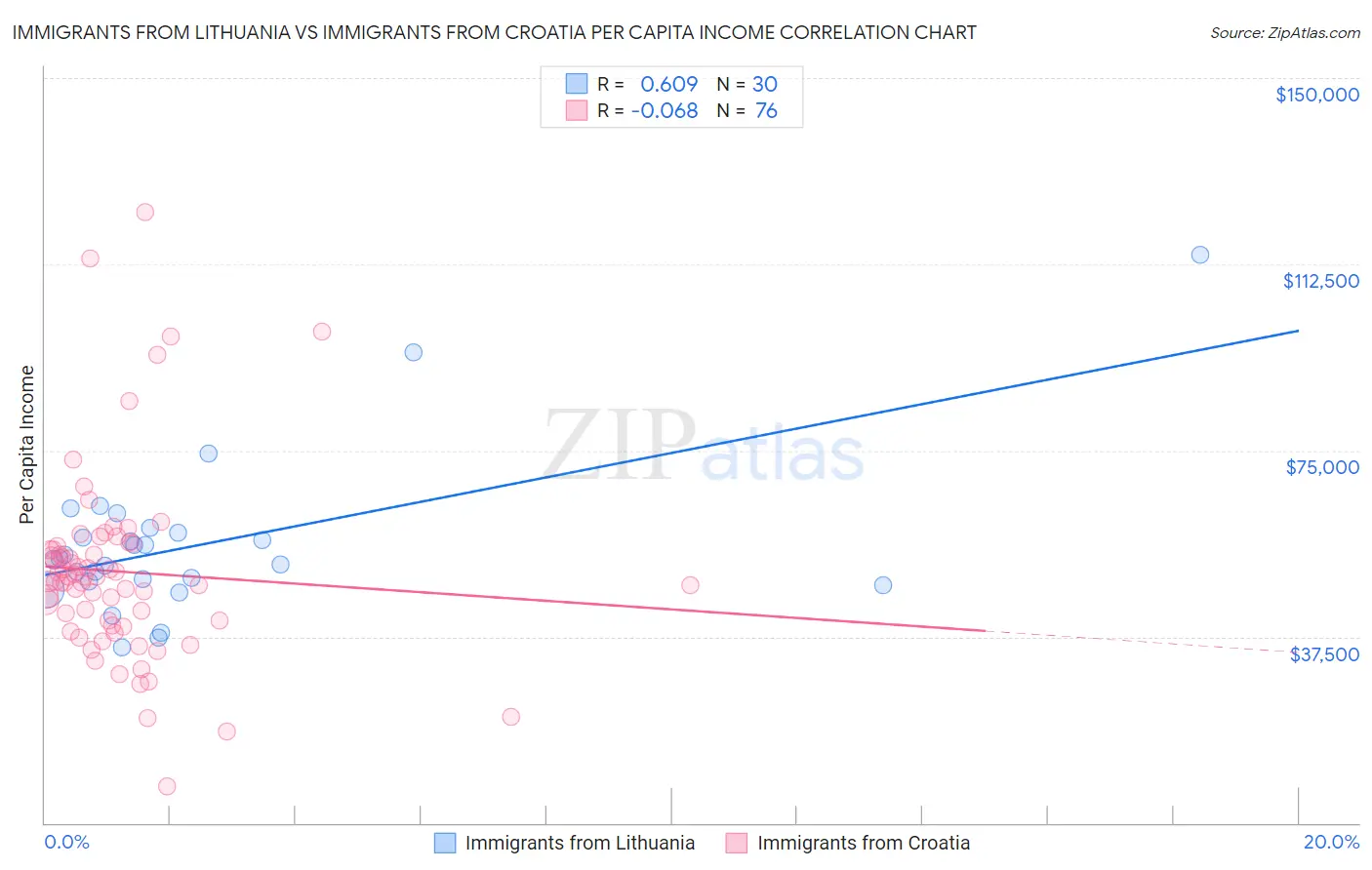 Immigrants from Lithuania vs Immigrants from Croatia Per Capita Income