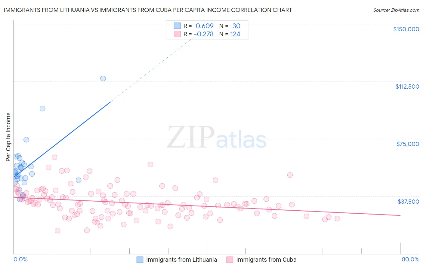 Immigrants from Lithuania vs Immigrants from Cuba Per Capita Income