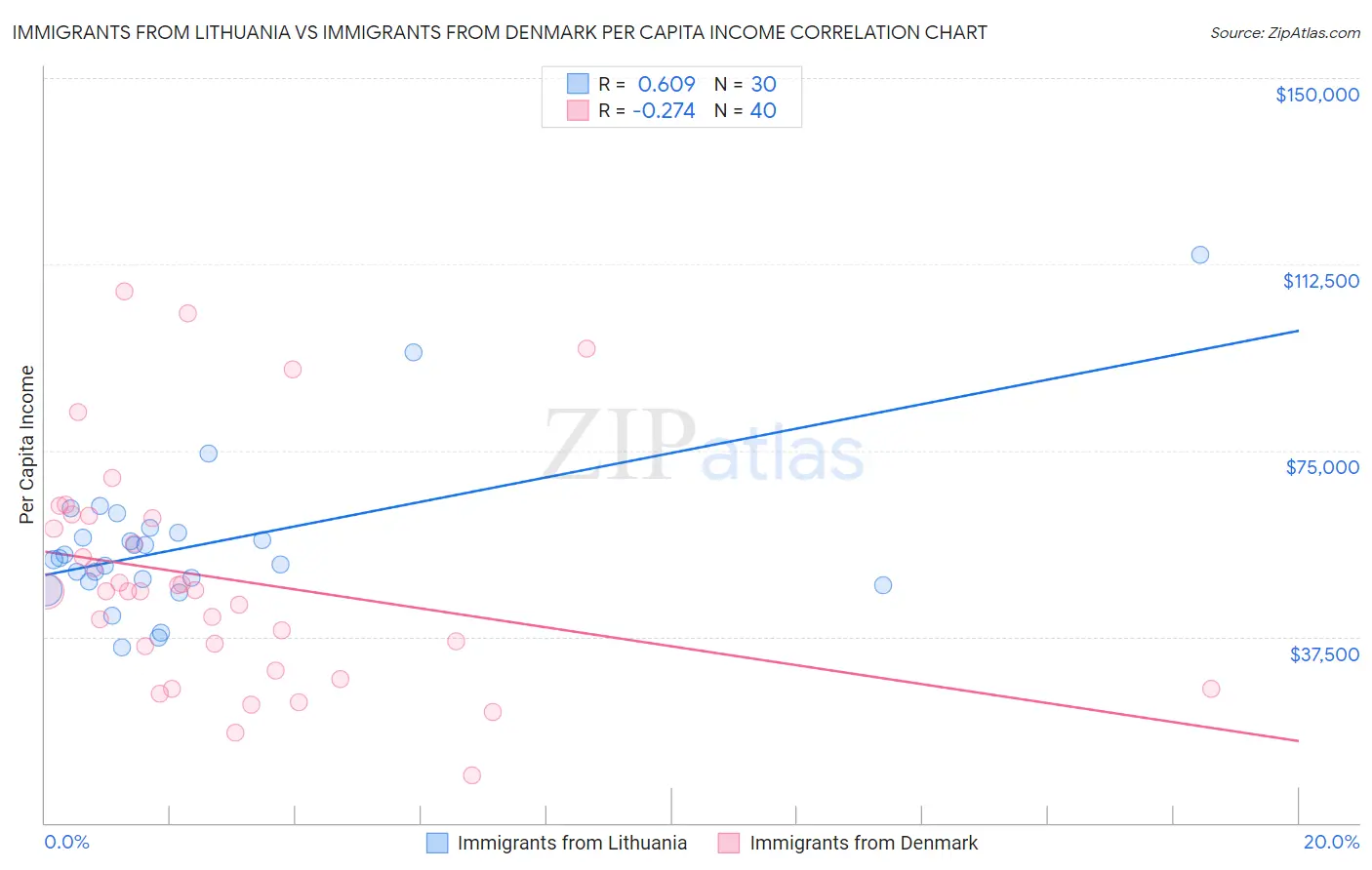 Immigrants from Lithuania vs Immigrants from Denmark Per Capita Income