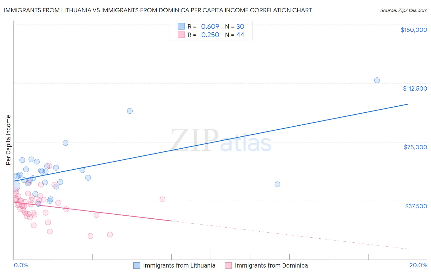 Immigrants from Lithuania vs Immigrants from Dominica Per Capita Income