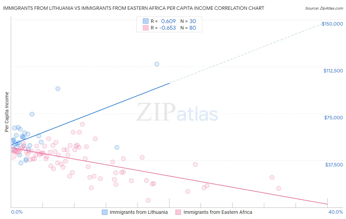 Immigrants from Lithuania vs Immigrants from Eastern Africa Per Capita Income
