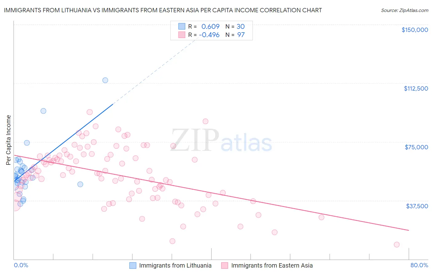 Immigrants from Lithuania vs Immigrants from Eastern Asia Per Capita Income