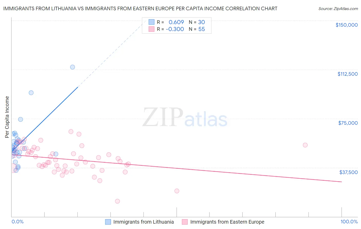 Immigrants from Lithuania vs Immigrants from Eastern Europe Per Capita Income