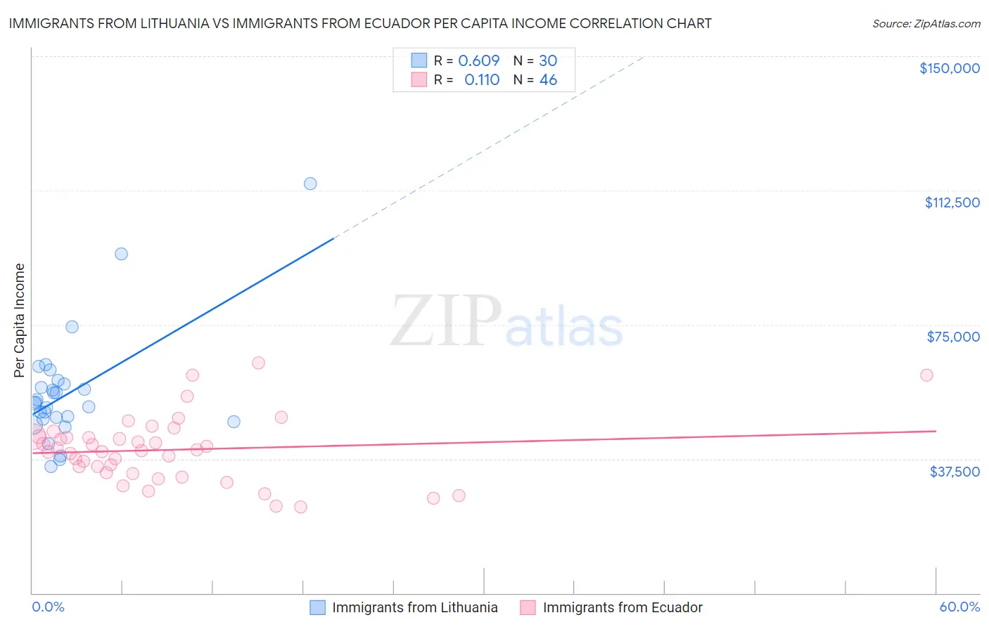 Immigrants from Lithuania vs Immigrants from Ecuador Per Capita Income
