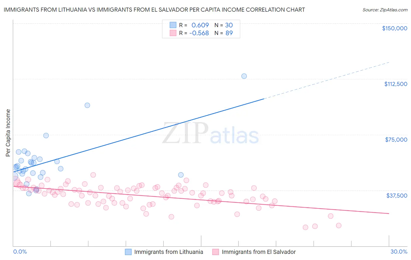 Immigrants from Lithuania vs Immigrants from El Salvador Per Capita Income