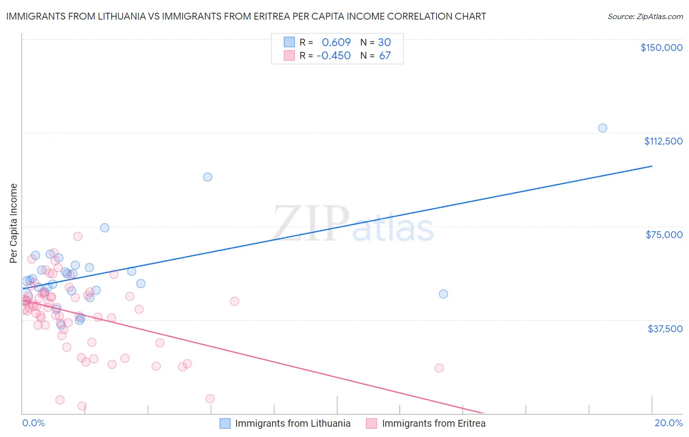 Immigrants from Lithuania vs Immigrants from Eritrea Per Capita Income