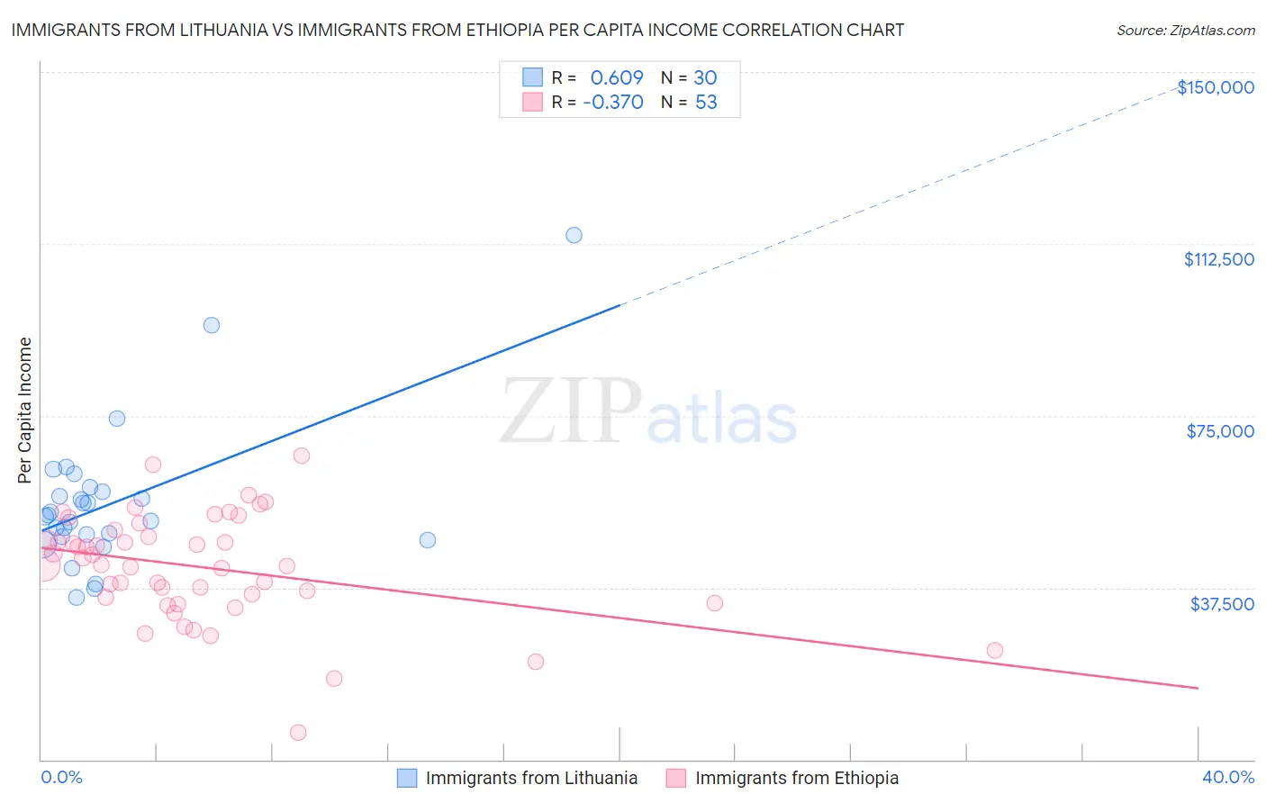 Immigrants from Lithuania vs Immigrants from Ethiopia Per Capita Income