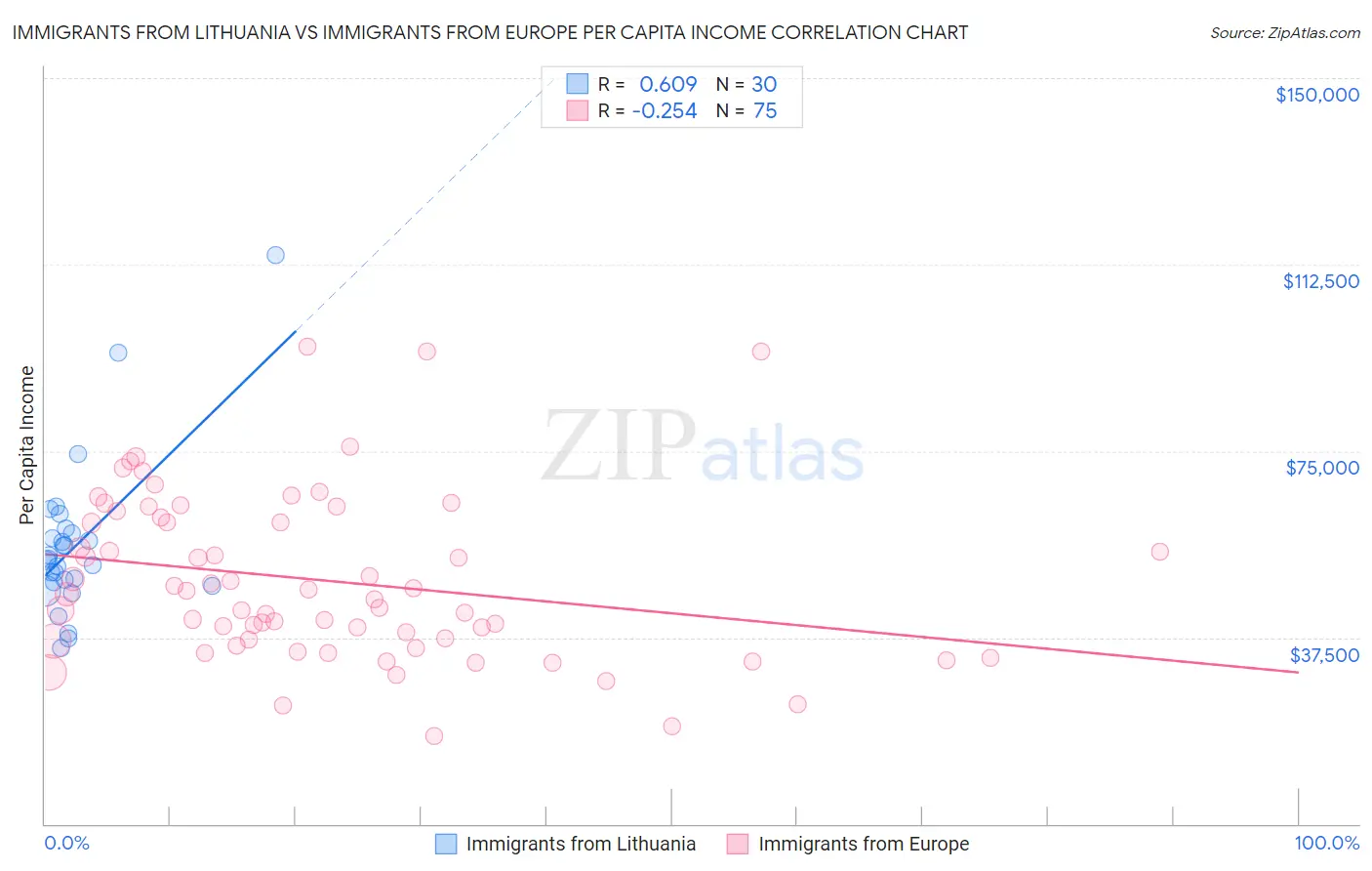 Immigrants from Lithuania vs Immigrants from Europe Per Capita Income