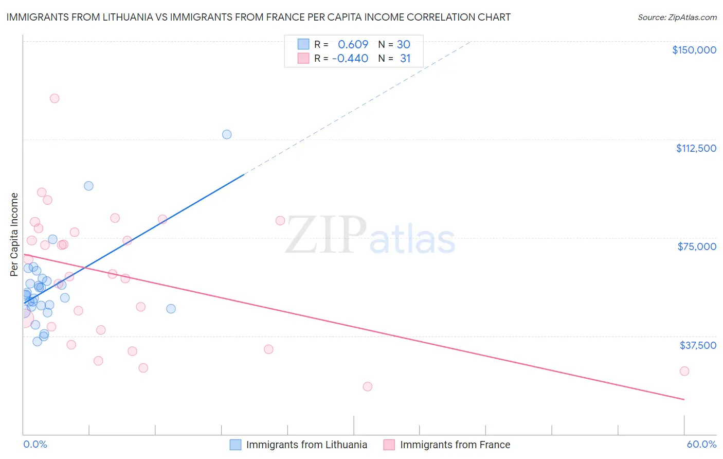 Immigrants from Lithuania vs Immigrants from France Per Capita Income