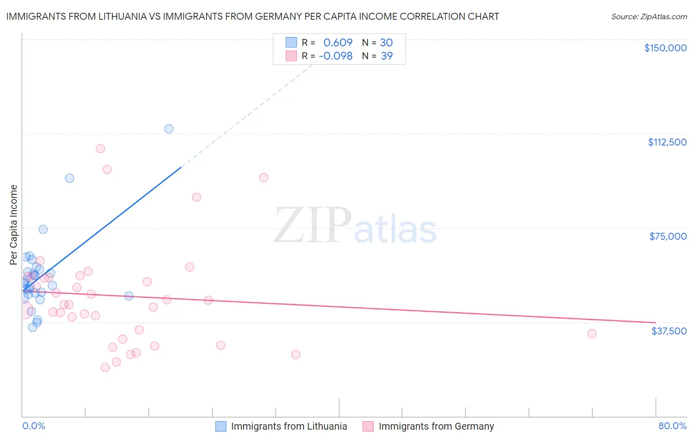Immigrants from Lithuania vs Immigrants from Germany Per Capita Income
