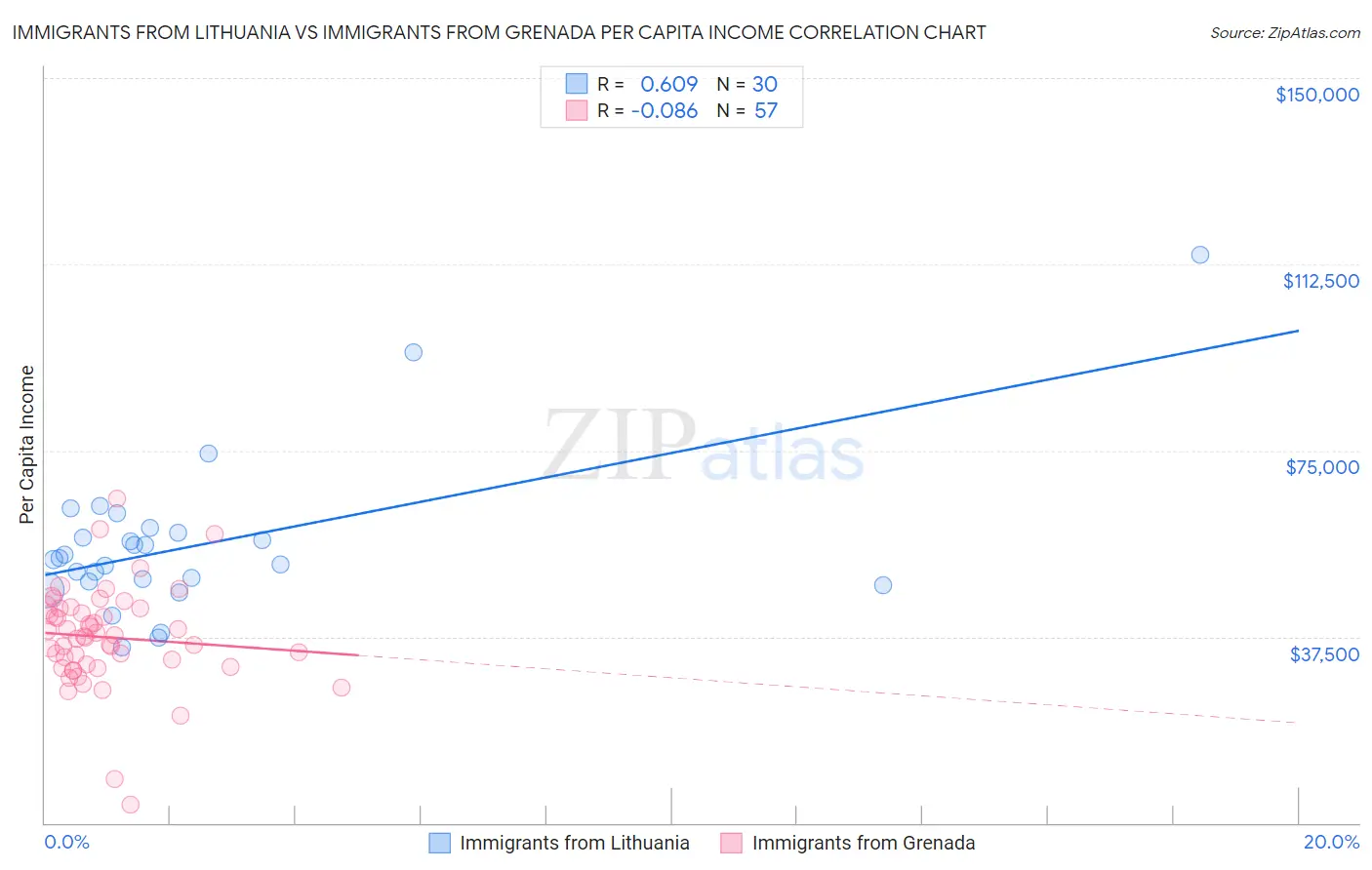 Immigrants from Lithuania vs Immigrants from Grenada Per Capita Income